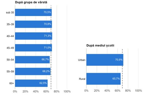 Peste 4.600 de candidati au promovat proba de evaluare a competentelor din cadrul concursului pentru directori Peste 4.600 de candidati au promovat proba de evaluare a competentelor din cadrul concursului pentru directori