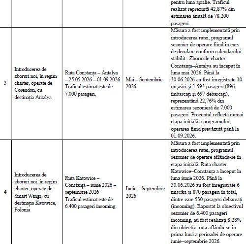 Cu mai putine zboruri si mai putini pasageri, Aeroportul Mihail Kogalniceanu se redreseaza financiar doar pe hartie?! Cu mai putine zboruri si mai putini pasageri, Aeroportul Mihail Kogalniceanu se redreseaza financiar doar pe hartie?!