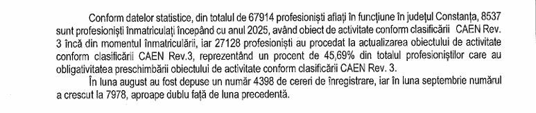 Presiune uriasa pe Registrul Comertului Constanta: Numarul cererilor s-a dublat in septembrie, iar jumatate dintre afaceri sunt in aer cu codurile CAEN 
