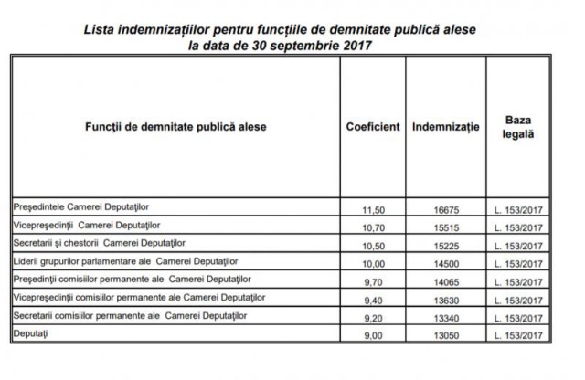 Lista salariilor din Camera Deputaților. Șoferii au 3700 de lei, șefii de birou, de la 9000 de lei în sus