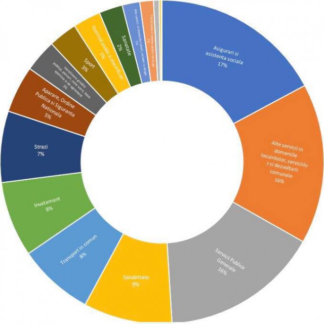 TNL Constanța a realizat o prezentare grafică a bugetului orașului „pe înțelesul cetățenilor”