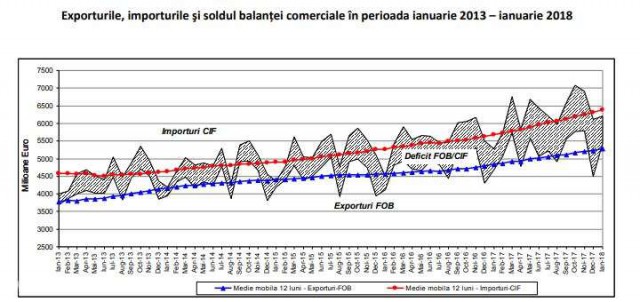 Deficitul comercial a urcat cu aproape 170 milioane de euro în ianuarie, la 775 milioane euro