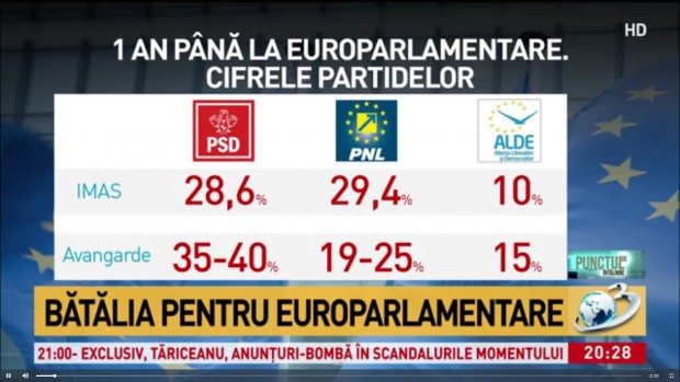 SONDAJE. Cifre surprinzătoare cu 1 an înainte de europarlamentare