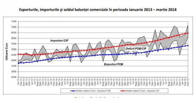 INS: Deficitul balanţei comerciale a crescut la 2,715 miliarde de euro în primul trimestru din 2018