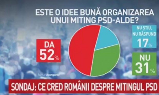 Ce cred românii despre mitingul PSD. Cifre SURPRIZĂ