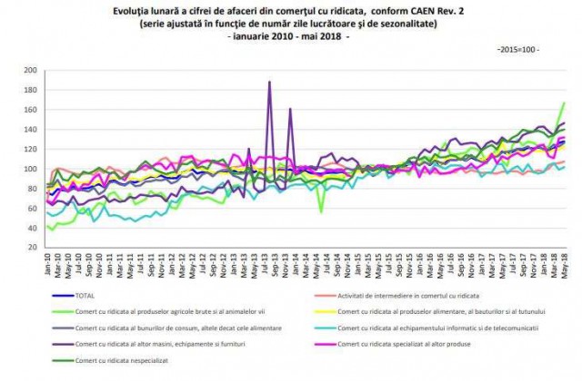 INS: Cifra de afaceri din comerţ a crescut cu 8,8% la 5 luni