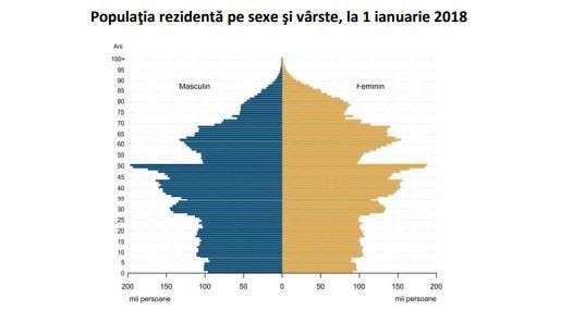 Populaţia rezidentă în România a scăzut până la 19,524 milioane de persoane