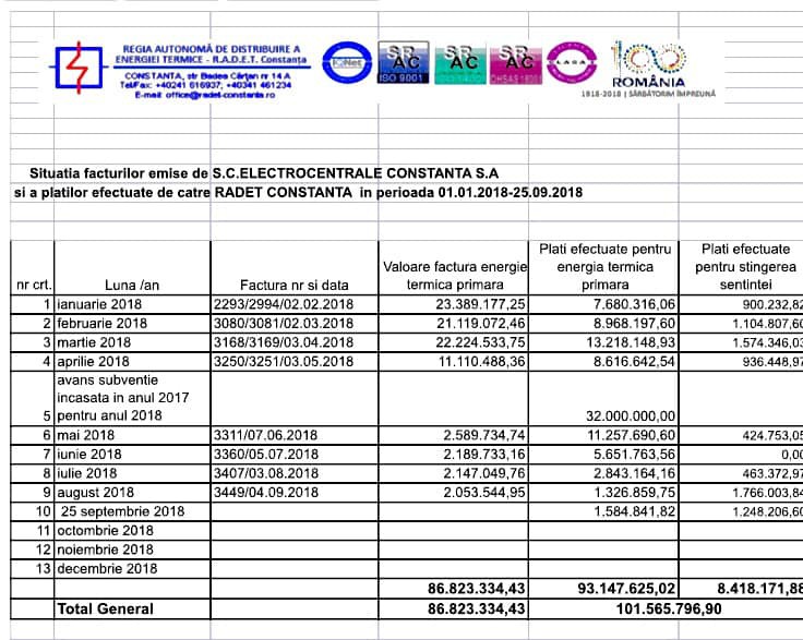 Primăria Constanţa: 'Decizia ABUZIVĂ de sistare a furnizării apei calde aparţine CET!'. Vezi DOCUMENT! Primăria Constanţa: 'Decizia ABUZIVĂ de sistare a furnizării apei calde aparţine CET!'. Vezi DOCUMENT!