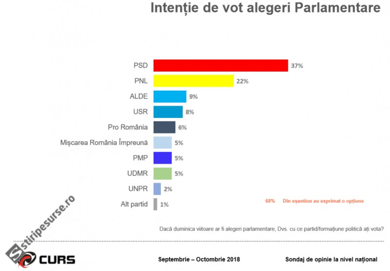 SONDAJ CURS: PSD continuă să domine scena politică; ce se întâmplă cu PNL