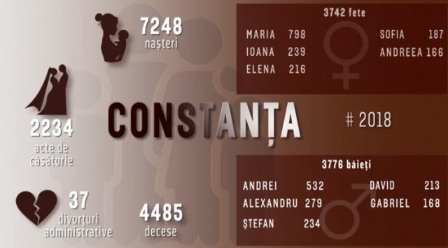 STATISTICĂ PE 2018! Constănțenii preferă numele „Maria” și „Andrei” pentru copiii lor!