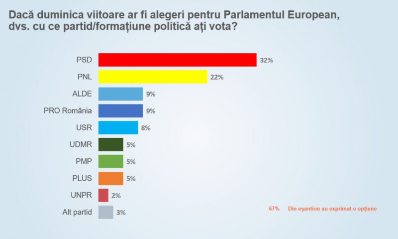 Sondaj CURS: PSD este în scădere