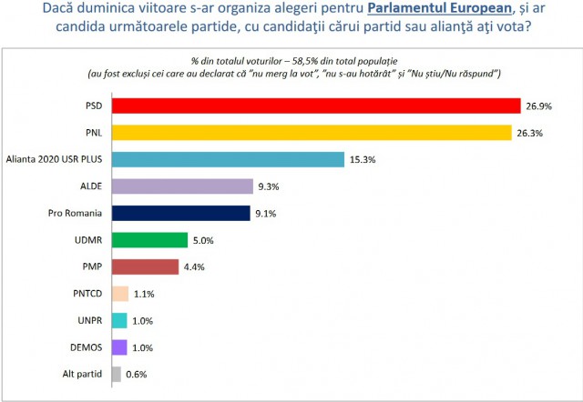 Sondaj INSCOP pentru europarlamentare: PSD și PNL sunt pe primele locuri