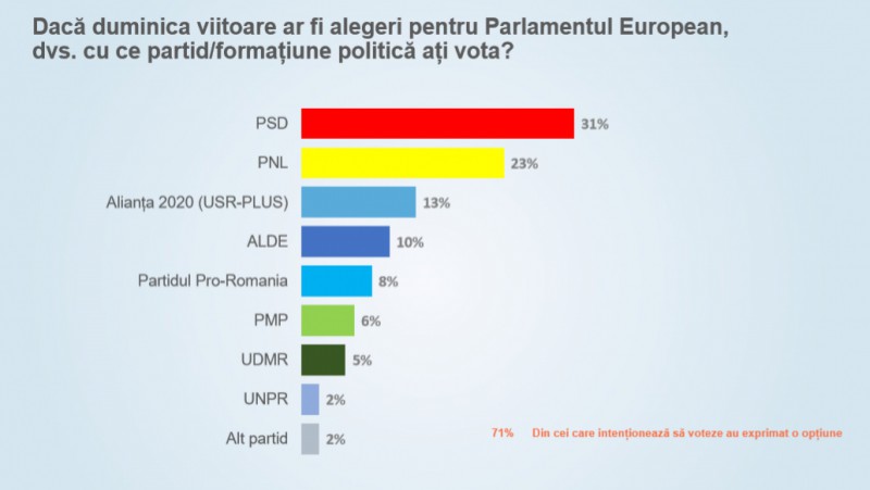 Sondaj CURS - PSD domină scena. PNL și ALDE se consolidează