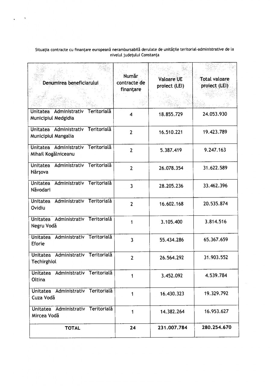 Ministerul Fondurilor Europene: Primăria Constanța, ZERO proiecte europene în derulare, ZERO lei fonduri europene atrase Ministerul Fondurilor Europene: Primăria Constanța, ZERO proiecte europene în derulare, ZERO lei fonduri europene atrase