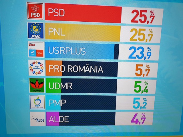 MUNICIPIUL CONSTANȚA: USR ar fi pe primul loc