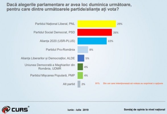 Sondaj CURS: Cum s-au reașezat partidele după alegerile europarlamentare