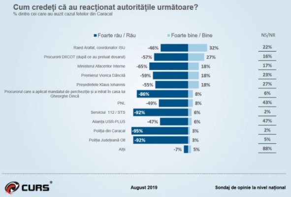 Sondaj CURS - Cum au ieșit partidele și prezidențiabilii, după cazul Caracal: cine este cel mai afectat