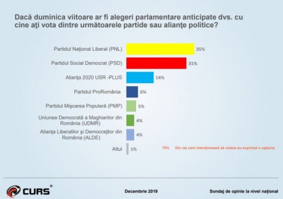 SONDAJ: PNL stagnează, PSD este în revenire de formă. USR a luat-o pe topogan