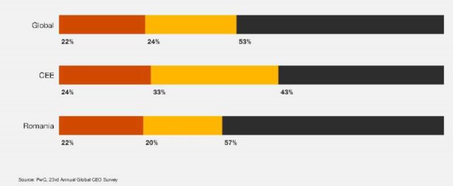 PwC: 57% dintre directorii generali din România estimează o încetinire a creşterii economice globale în 2020
