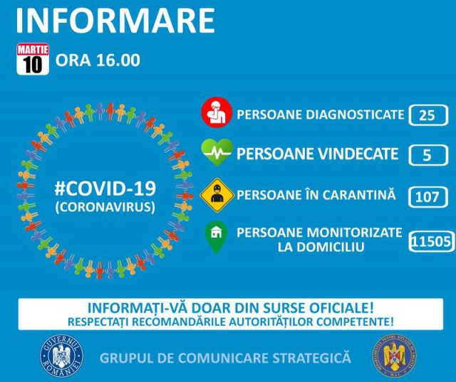 GCS: Până în prezent, 25 de persoane - confirmate cu coronavirus la nivel naţional