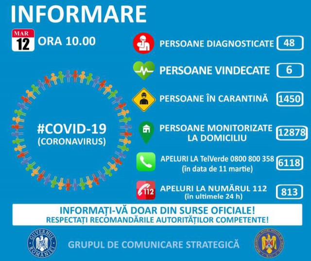 GCS: 813 apeluri au fost înregistrate miercuri la 112 şi 6.118 la linia TELVERDE dedicată coronavirusului