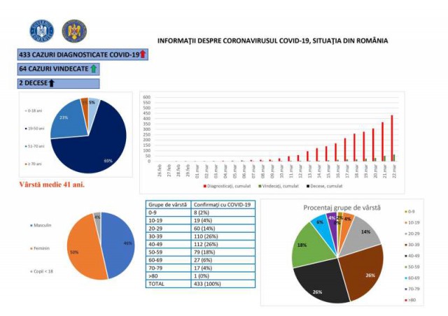 GCS: Vârsta medie a pacienţilor cu COVID-19 este de 41 de ani; 26% au vârste între 40-49 de ani
