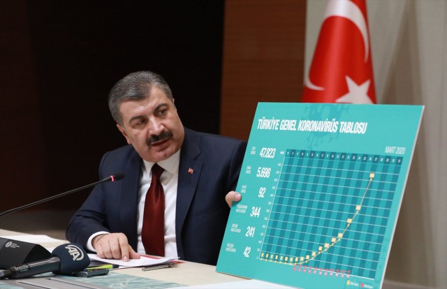 Coronavirus: Bilanţul deceselor a crescut la 168 în Turcia; 10.827 de cazuri confirmate