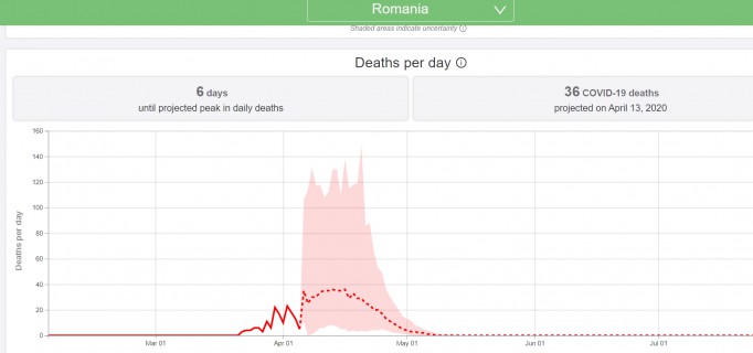 STUDIU: 13 aprilie - vârful epidemiei, 8 mai - prima zi fără decese, în România