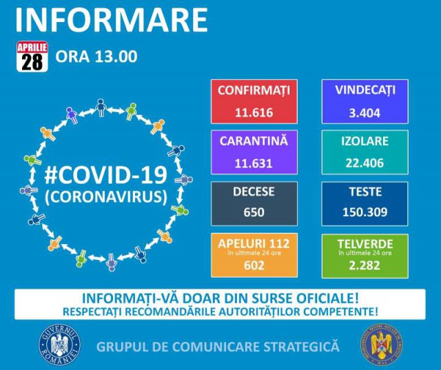 GCS: 277 noi cazuri de persoane infectate cu coronavirus; numărul total de îmbolnăviri - 11.616