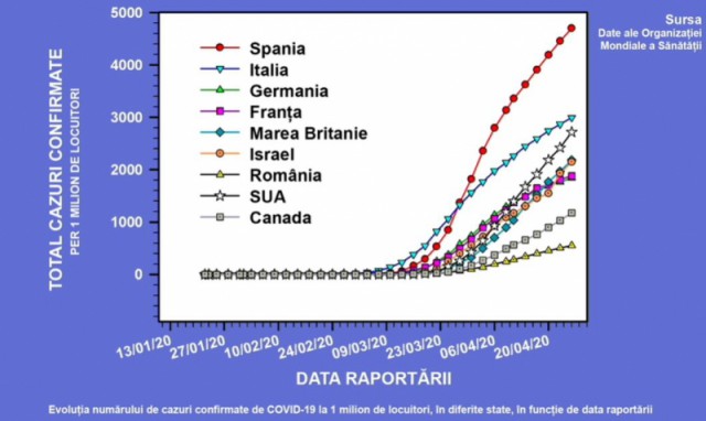 Graficul infectărilor: România, într-o situaţie mult mai bună faţă de Spania, Italia sau SUA