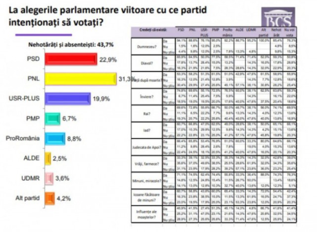 PNL continuă să conducă în intenția de vot, PSD scade