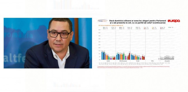 SONDAJ IMAS. PRO România lui PONTA a ajuns la 11%