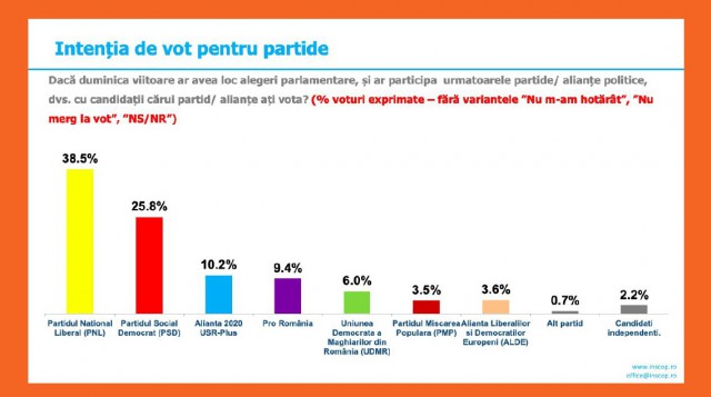SONDAJ! Care sunt partidele aflate în topul preferințelor
