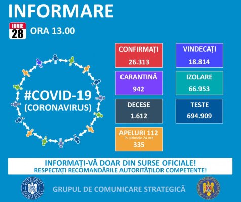 COVID-19: 8 cazuri noi la Constanța, 291 în România