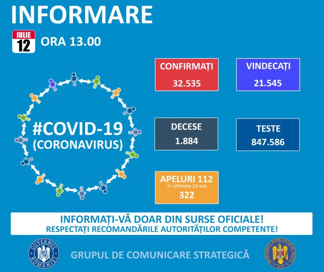 Covid-19 în România: 456 noi cazuri de îmbolnăvire