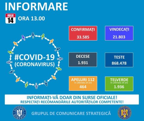 COVID-19 în România: 637 de cazuri noi, 11 la Constanţa
