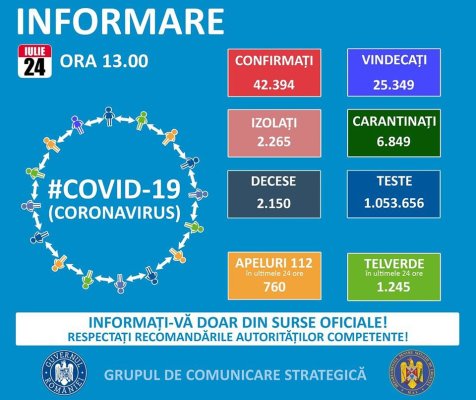 ALARMANT: Încă o zi cu peste 1100 de PERSOANE INFECTATE cu noul CORONAVIRUS, 32 de PERSOANE la Constanţa
