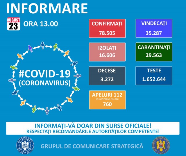 COVID-19: 961 de noi cazuri la nivel naţional, dintre care 17 înregistrate la Constanţa
