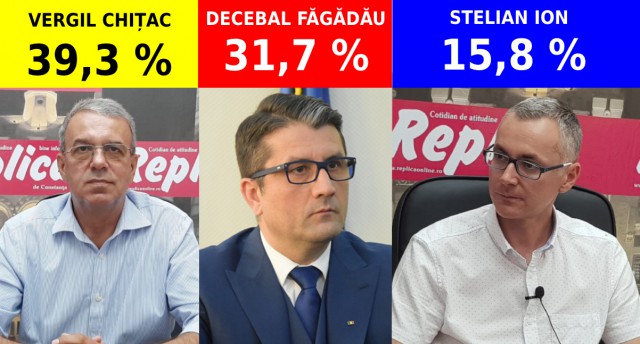 SONDAJ! FĂGĂDĂU îşi FACE BAGAJUL! CHIȚAC se MUTĂ la Primăria Constanţa