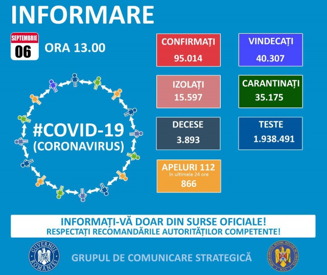 COVID-19: 1150 de persoane infectate, cu un număr REDUS de TESTE. 23 de noi cazuri, la Constanța