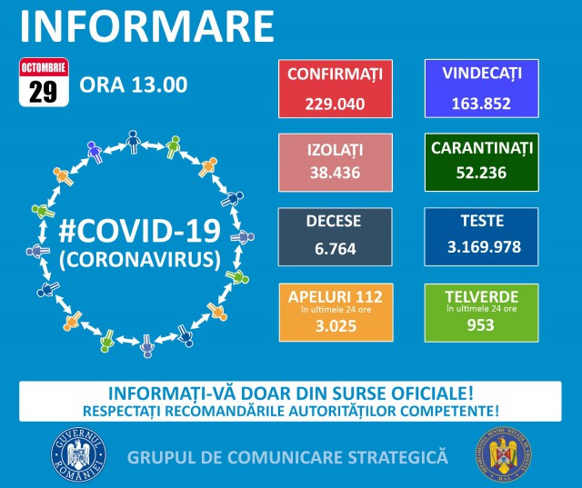 RECORD de INFECTĂRI cu COVID-19: 6481 de noi cazuri la nivelul ţării, 106 la Constanţa