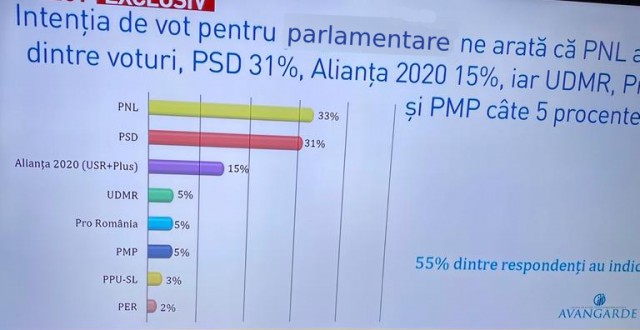 SONDAJ AVANGARDE - PNL se menține pe PRIMUL loc în preferinţele românilor, cu 33 %