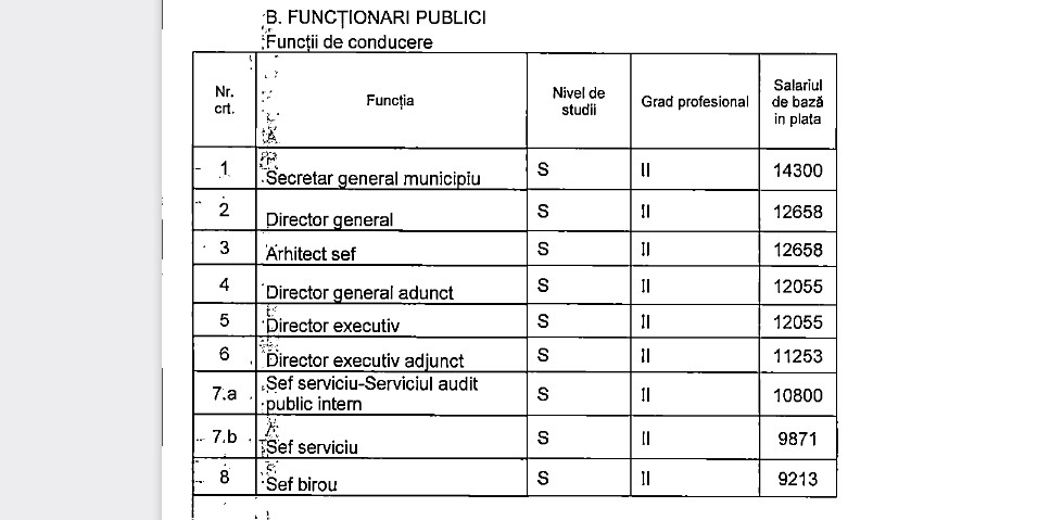 CE SALARII au BOȘII din PRIMĂRIA Constanța CE SALARII au BOȘII din PRIMĂRIA Constanța