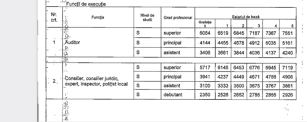 CE SALARII au BOȘII din PRIMĂRIA Constanța CE SALARII au BOȘII din PRIMĂRIA Constanța
