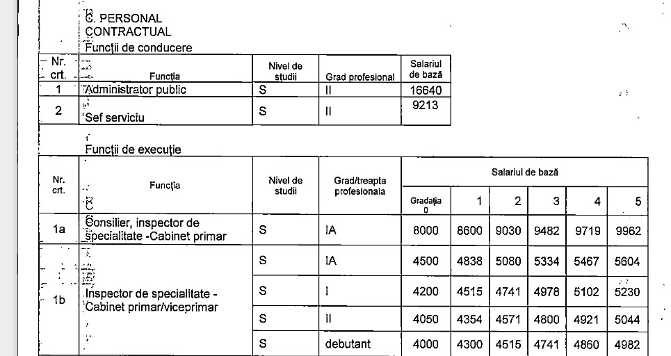 CE SALARII au BOȘII din PRIMĂRIA Constanța CE SALARII au BOȘII din PRIMĂRIA Constanța