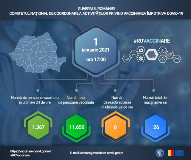 1.367 de persoane vaccinate împotriva COVID-19 în ultimele 24 de ore