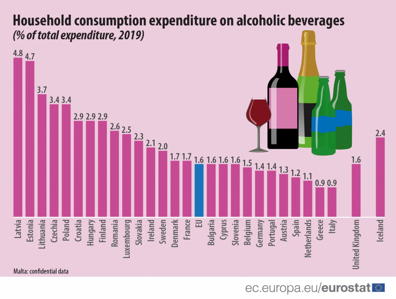 Cheltuielile pentru alcool ale românilor au înregistrat cea mai mare creştere din UE în ultimul deceniu