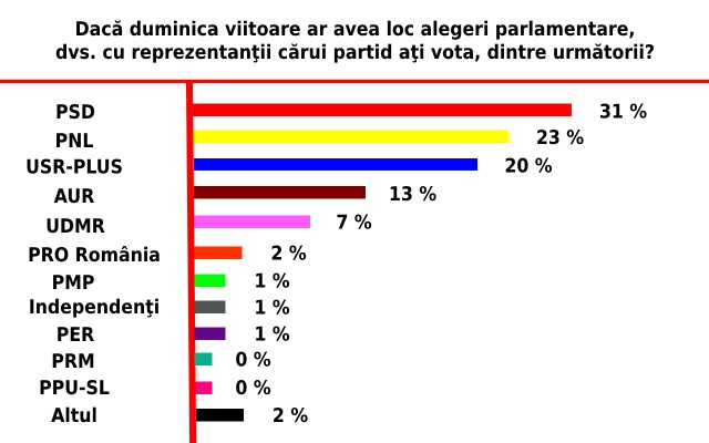 SONDAJ: PSD e pe PRIMUL loc, Pro România a ajuns la 2%
