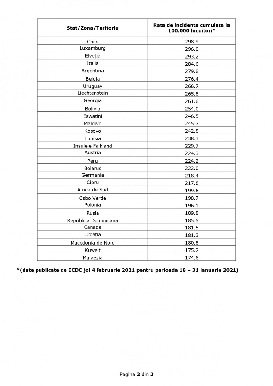 Test RT-PCR negativ, OBLIGATORIU, la intrarea în România. Lista ţărilor cu risc epidemiologic ridicat, actualizată Test RT-PCR negativ, OBLIGATORIU, la intrarea în România. Lista ţărilor cu risc epidemiologic ridicat, actualizată