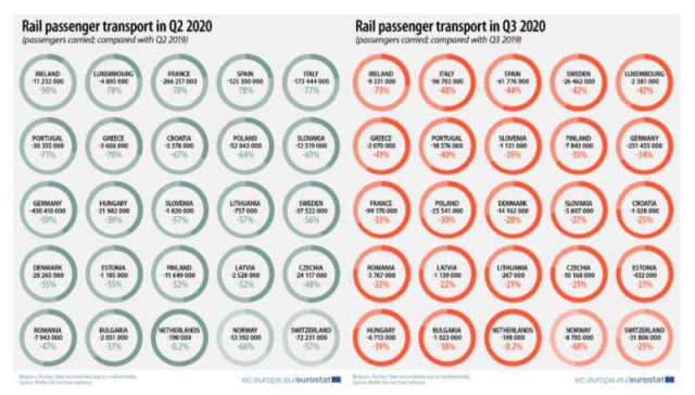 Transportul feroviar de pasageri în România a înregistrat una dintre cele mai mici scăderi din UE în T3